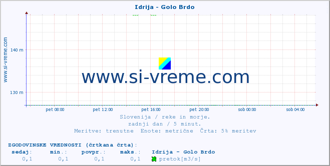 POVPREČJE :: Idrija - Golo Brdo :: temperatura | pretok | višina :: zadnji dan / 5 minut.