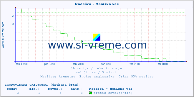 POVPREČJE :: Radešca - Meniška vas :: temperatura | pretok | višina :: zadnji dan / 5 minut.