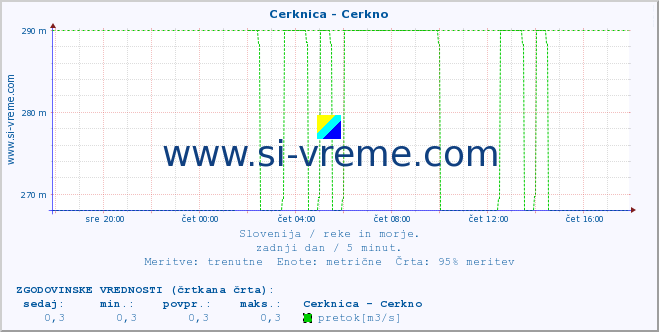 POVPREČJE :: Cerknica - Cerkno :: temperatura | pretok | višina :: zadnji dan / 5 minut.