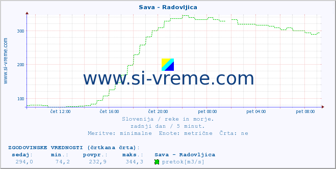 POVPREČJE :: Sava - Radovljica :: temperatura | pretok | višina :: zadnji dan / 5 minut.