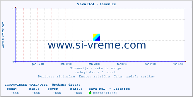 POVPREČJE :: Sava Dol. - Jesenice :: temperatura | pretok | višina :: zadnji dan / 5 minut.