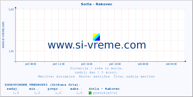 POVPREČJE :: Sotla - Rakovec :: temperatura | pretok | višina :: zadnji dan / 5 minut.