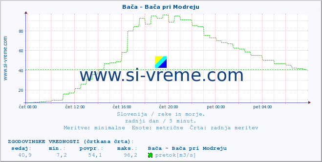 POVPREČJE :: Bača - Bača pri Modreju :: temperatura | pretok | višina :: zadnji dan / 5 minut.