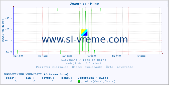 POVPREČJE :: Jezernica - Mlino :: temperatura | pretok | višina :: zadnji dan / 5 minut.