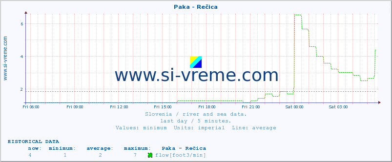  :: Paka - Rečica :: temperature | flow | height :: last day / 5 minutes.