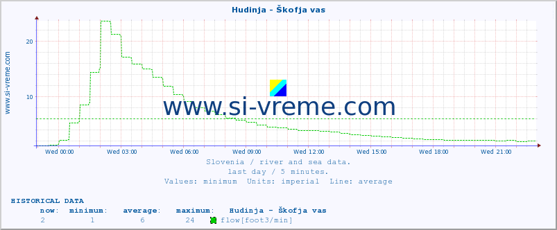  :: Hudinja - Škofja vas :: temperature | flow | height :: last day / 5 minutes.