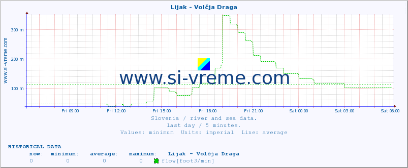  :: Lijak - Volčja Draga :: temperature | flow | height :: last day / 5 minutes.