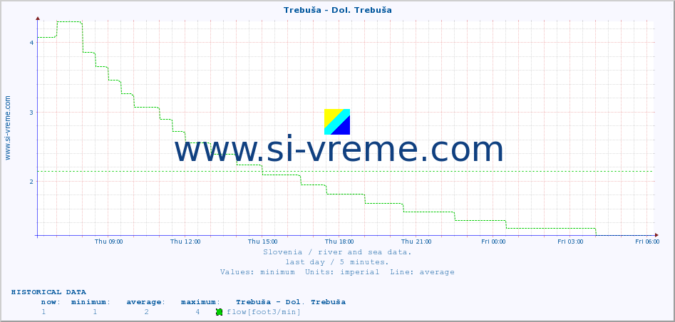  :: Trebuša - Dol. Trebuša :: temperature | flow | height :: last day / 5 minutes.