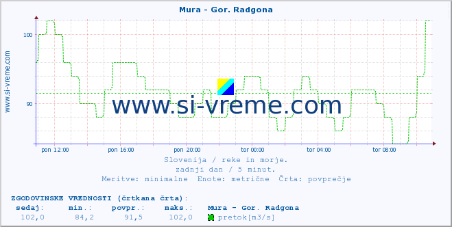 POVPREČJE :: Mura - Gor. Radgona :: temperatura | pretok | višina :: zadnji dan / 5 minut.