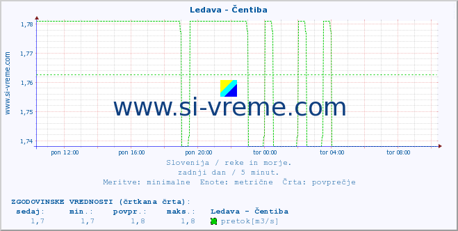 POVPREČJE :: Ledava - Čentiba :: temperatura | pretok | višina :: zadnji dan / 5 minut.