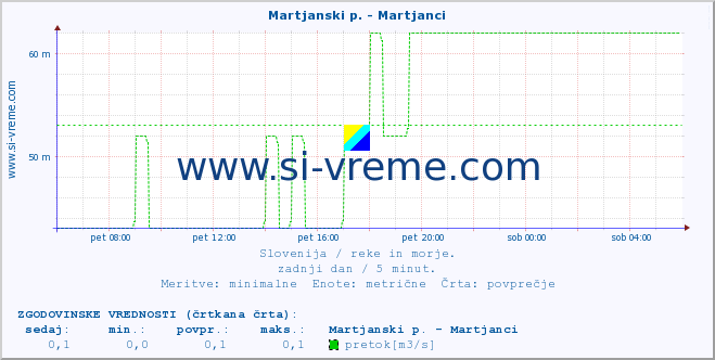 POVPREČJE :: Martjanski p. - Martjanci :: temperatura | pretok | višina :: zadnji dan / 5 minut.