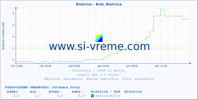 POVPREČJE :: Bistrica - Boh. Bistrica :: temperatura | pretok | višina :: zadnji dan / 5 minut.