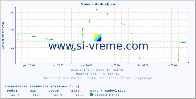 POVPREČJE :: Sava - Radovljica :: temperatura | pretok | višina :: zadnji dan / 5 minut.