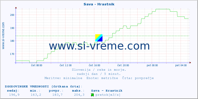 POVPREČJE :: Sava - Hrastnik :: temperatura | pretok | višina :: zadnji dan / 5 minut.