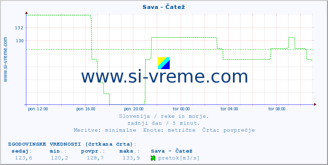 POVPREČJE :: Sava - Čatež :: temperatura | pretok | višina :: zadnji dan / 5 minut.