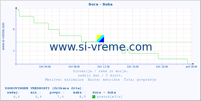 POVPREČJE :: Sora - Suha :: temperatura | pretok | višina :: zadnji dan / 5 minut.