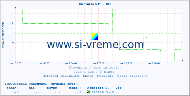 POVPREČJE :: Kamniška B. - Vir :: temperatura | pretok | višina :: zadnji dan / 5 minut.