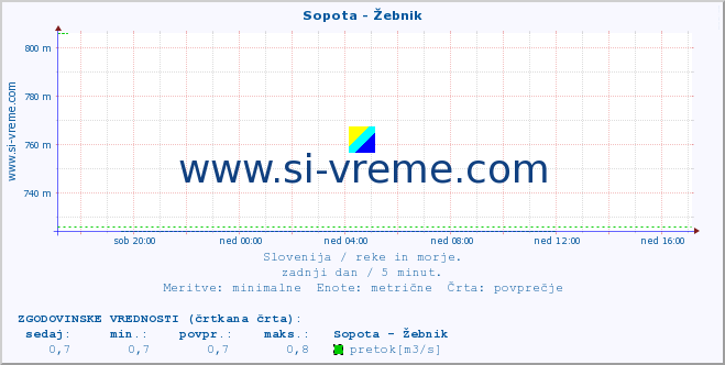 POVPREČJE :: Sopota - Žebnik :: temperatura | pretok | višina :: zadnji dan / 5 minut.