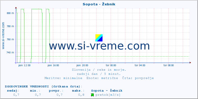 POVPREČJE :: Sopota - Žebnik :: temperatura | pretok | višina :: zadnji dan / 5 minut.