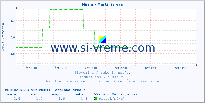 POVPREČJE :: Mirna - Martinja vas :: temperatura | pretok | višina :: zadnji dan / 5 minut.