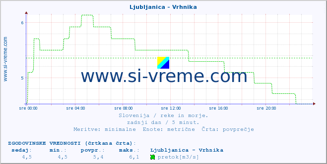 POVPREČJE :: Ljubljanica - Vrhnika :: temperatura | pretok | višina :: zadnji dan / 5 minut.