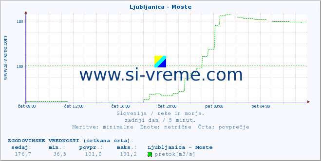 POVPREČJE :: Ljubljanica - Moste :: temperatura | pretok | višina :: zadnji dan / 5 minut.