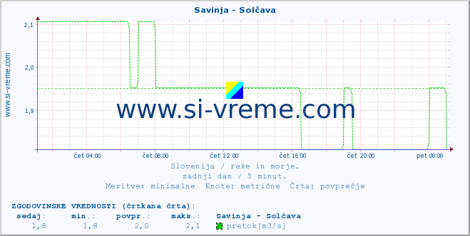 POVPREČJE :: Savinja - Solčava :: temperatura | pretok | višina :: zadnji dan / 5 minut.