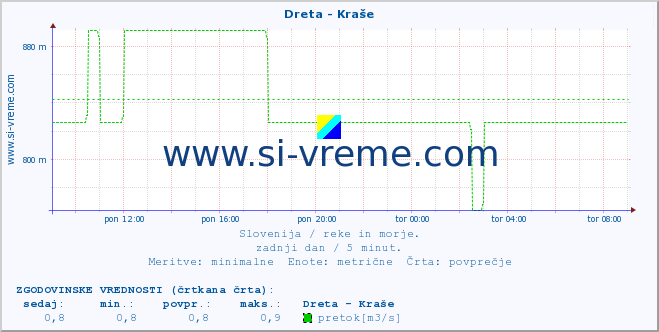 POVPREČJE :: Dreta - Kraše :: temperatura | pretok | višina :: zadnji dan / 5 minut.