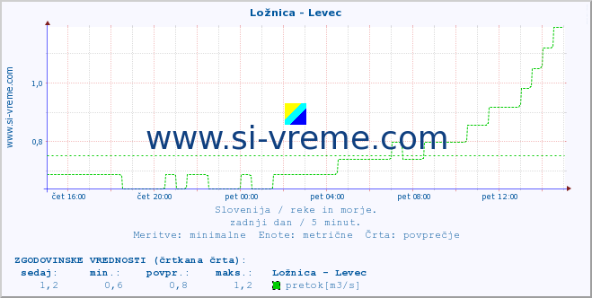 POVPREČJE :: Ložnica - Levec :: temperatura | pretok | višina :: zadnji dan / 5 minut.