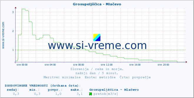 POVPREČJE :: Grosupeljščica - Mlačevo :: temperatura | pretok | višina :: zadnji dan / 5 minut.