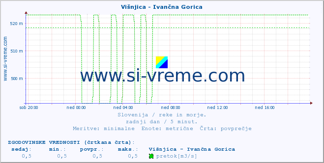 POVPREČJE :: Višnjica - Ivančna Gorica :: temperatura | pretok | višina :: zadnji dan / 5 minut.