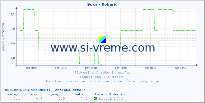 POVPREČJE :: Soča - Kobarid :: temperatura | pretok | višina :: zadnji dan / 5 minut.