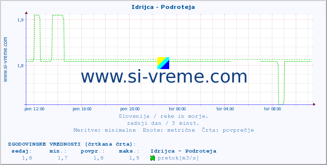 POVPREČJE :: Idrijca - Podroteja :: temperatura | pretok | višina :: zadnji dan / 5 minut.