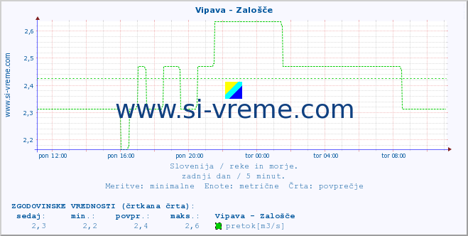 POVPREČJE :: Vipava - Zalošče :: temperatura | pretok | višina :: zadnji dan / 5 minut.