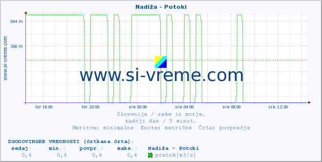 POVPREČJE :: Nadiža - Potoki :: temperatura | pretok | višina :: zadnji dan / 5 minut.