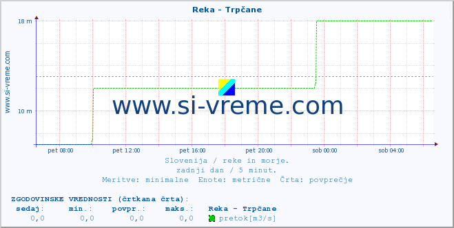 POVPREČJE :: Reka - Trpčane :: temperatura | pretok | višina :: zadnji dan / 5 minut.