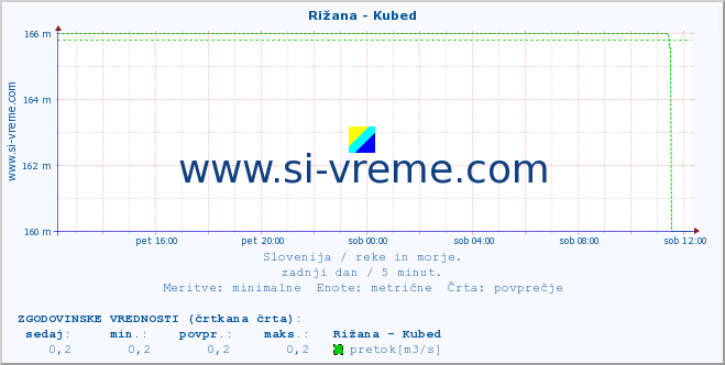 POVPREČJE :: Rižana - Kubed :: temperatura | pretok | višina :: zadnji dan / 5 minut.