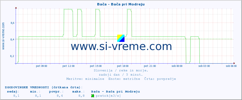 POVPREČJE :: Bača - Bača pri Modreju :: temperatura | pretok | višina :: zadnji dan / 5 minut.