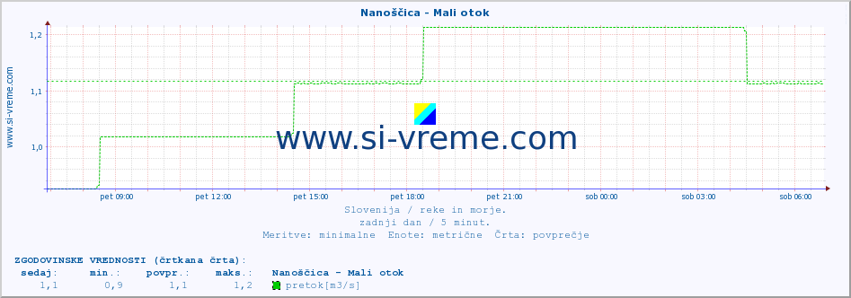 POVPREČJE :: Nanoščica - Mali otok :: temperatura | pretok | višina :: zadnji dan / 5 minut.