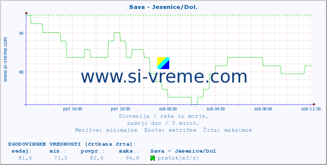 POVPREČJE :: Sava - Jesenice/Dol. :: temperatura | pretok | višina :: zadnji dan / 5 minut.