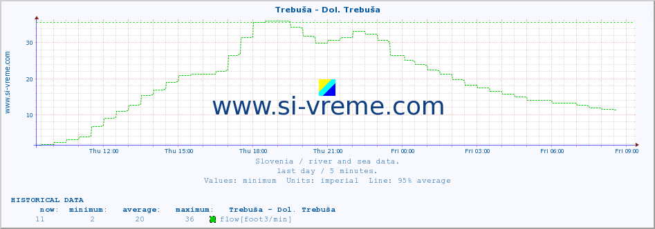  :: Trebuša - Dol. Trebuša :: temperature | flow | height :: last day / 5 minutes.