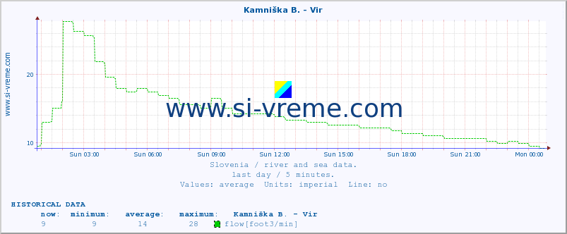  :: Kamniška B. - Vir :: temperature | flow | height :: last day / 5 minutes.
