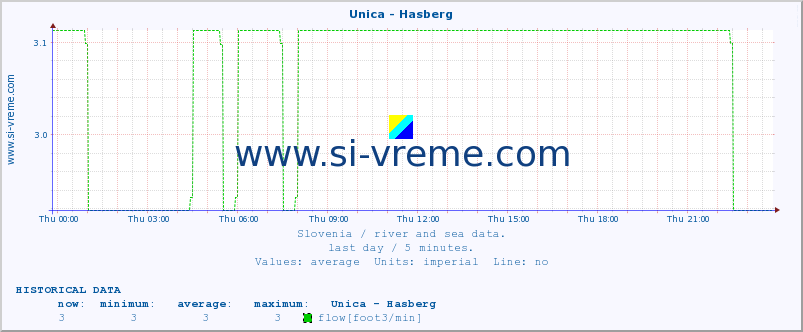  :: Unica - Hasberg :: temperature | flow | height :: last day / 5 minutes.