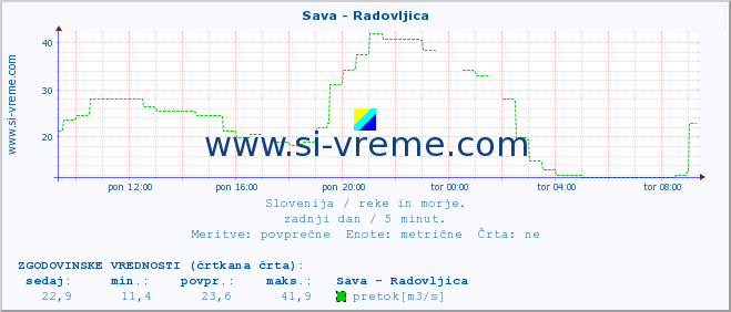 POVPREČJE :: Sava - Radovljica :: temperatura | pretok | višina :: zadnji dan / 5 minut.