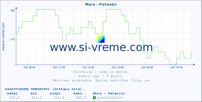 POVPREČJE :: Mura - Petanjci :: temperatura | pretok | višina :: zadnji dan / 5 minut.