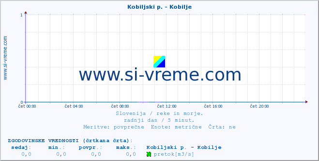 POVPREČJE :: Kobiljski p. - Kobilje :: temperatura | pretok | višina :: zadnji dan / 5 minut.