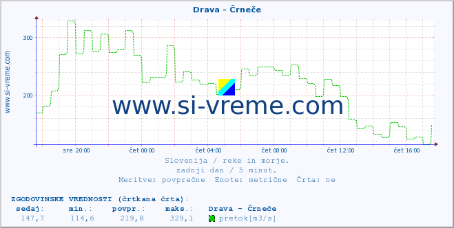 POVPREČJE :: Drava - Črneče :: temperatura | pretok | višina :: zadnji dan / 5 minut.