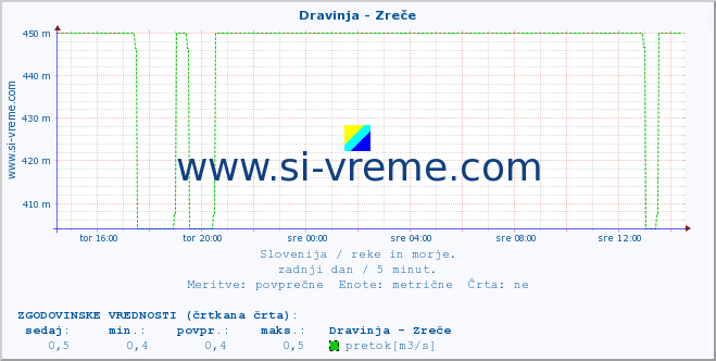 POVPREČJE :: Dravinja - Zreče :: temperatura | pretok | višina :: zadnji dan / 5 minut.