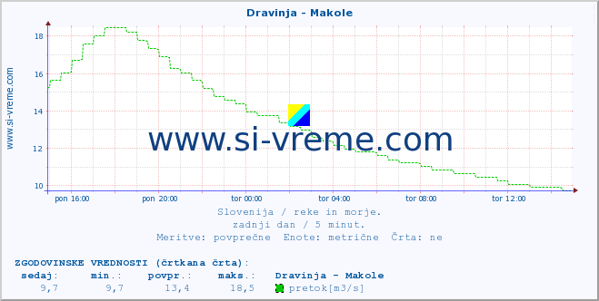 POVPREČJE :: Dravinja - Makole :: temperatura | pretok | višina :: zadnji dan / 5 minut.