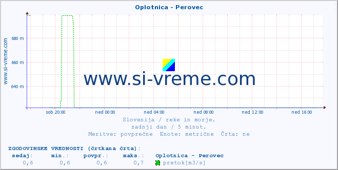 POVPREČJE :: Oplotnica - Perovec :: temperatura | pretok | višina :: zadnji dan / 5 minut.